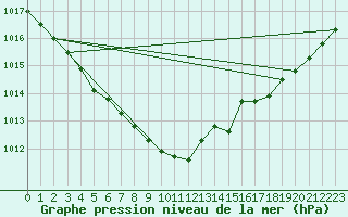 Courbe de la pression atmosphrique pour Spa - La Sauvenire (Be)