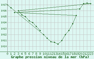 Courbe de la pression atmosphrique pour Chemnitz