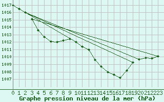 Courbe de la pression atmosphrique pour Dax (40)