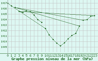 Courbe de la pression atmosphrique pour Charterhall