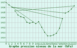 Courbe de la pression atmosphrique pour San Vicente de la Barquera