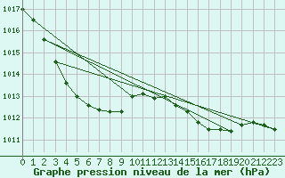 Courbe de la pression atmosphrique pour La Chapelle-Montreuil (86)