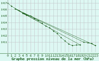 Courbe de la pression atmosphrique pour Berlin-Tempelhof