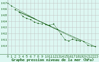 Courbe de la pression atmosphrique pour Albi (81)