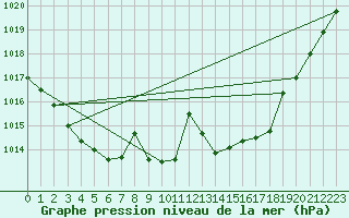 Courbe de la pression atmosphrique pour Avord (18)