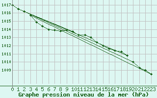 Courbe de la pression atmosphrique pour Brest (29)