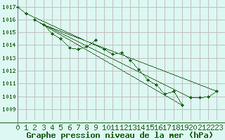 Courbe de la pression atmosphrique pour Agde (34)