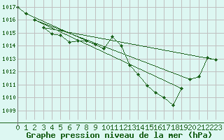 Courbe de la pression atmosphrique pour Drogden