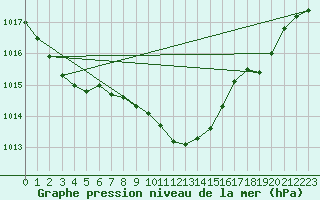 Courbe de la pression atmosphrique pour Sighetu Marmatiei