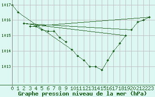Courbe de la pression atmosphrique pour Raciborz