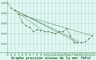 Courbe de la pression atmosphrique pour Saint-Clment-de-Rivire (34)