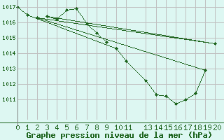 Courbe de la pression atmosphrique pour Granada Armilla