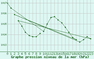 Courbe de la pression atmosphrique pour Trappes (78)