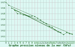 Courbe de la pression atmosphrique pour Aberdaron