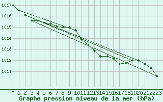 Courbe de la pression atmosphrique pour Toroe