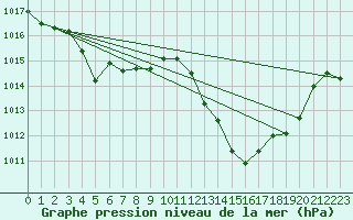 Courbe de la pression atmosphrique pour Valence (26)