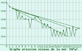 Courbe de la pression atmosphrique pour Guernesey (UK)