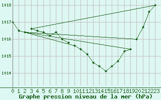 Courbe de la pression atmosphrique pour Ble - Binningen (Sw)