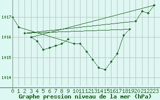 Courbe de la pression atmosphrique pour Ble / Mulhouse (68)