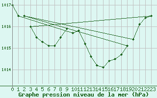 Courbe de la pression atmosphrique pour Le Luc (83)