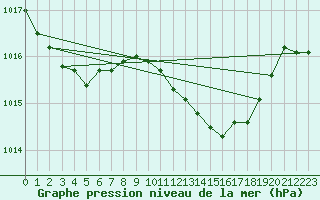 Courbe de la pression atmosphrique pour Santander (Esp)