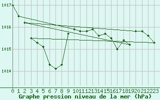 Courbe de la pression atmosphrique pour Stoetten