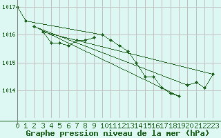 Courbe de la pression atmosphrique pour Saint Catherine