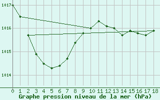 Courbe de la pression atmosphrique pour South Johnstone Exp