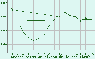 Courbe de la pression atmosphrique pour South Johnstone Exp