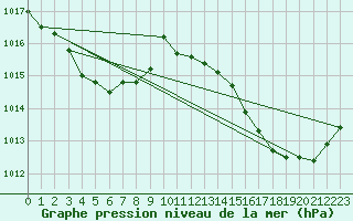 Courbe de la pression atmosphrique pour Saint-Georges-d