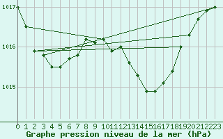 Courbe de la pression atmosphrique pour Hyres (83)