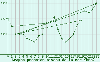 Courbe de la pression atmosphrique pour Xert / Chert (Esp)