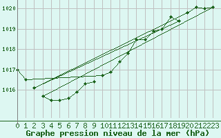 Courbe de la pression atmosphrique pour San Vicente de la Barquera