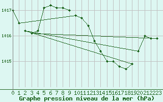 Courbe de la pression atmosphrique pour Laroque (34)