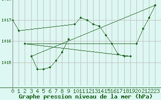 Courbe de la pression atmosphrique pour Arlington