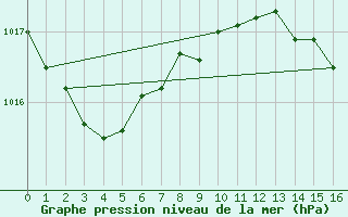 Courbe de la pression atmosphrique pour Tenerife