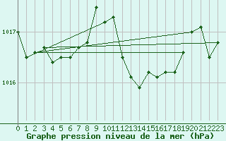 Courbe de la pression atmosphrique pour Cap Corse (2B)