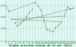 Courbe de la pression atmosphrique pour Saint Helena Island