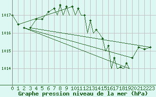 Courbe de la pression atmosphrique pour Gibraltar (UK)