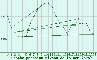 Courbe de la pression atmosphrique pour Wielun