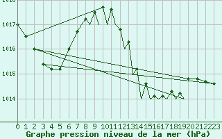 Courbe de la pression atmosphrique pour Gibraltar (UK)