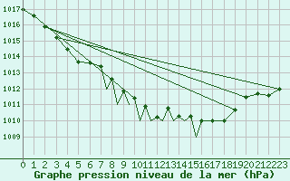 Courbe de la pression atmosphrique pour Culdrose