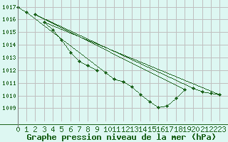 Courbe de la pression atmosphrique pour Suolovuopmi Lulit