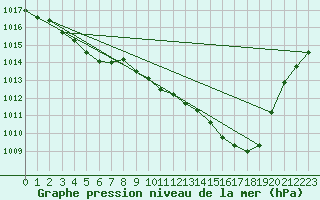 Courbe de la pression atmosphrique pour Pau (64)