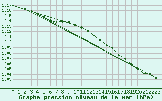 Courbe de la pression atmosphrique pour Bruxelles (Be)