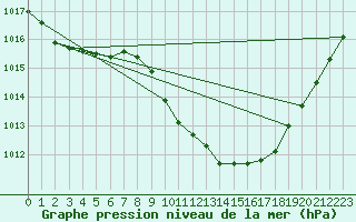 Courbe de la pression atmosphrique pour Guret Saint-Laurent (23)