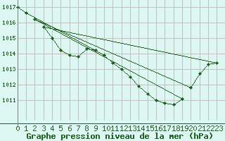 Courbe de la pression atmosphrique pour Montredon des Corbires (11)