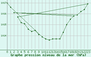 Courbe de la pression atmosphrique pour Inari Rajajooseppi