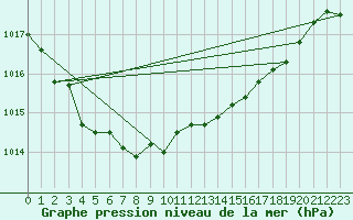 Courbe de la pression atmosphrique pour Vars - Col de Jaffueil (05)
