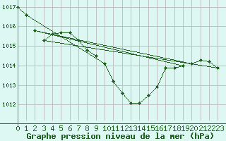 Courbe de la pression atmosphrique pour Wunsiedel Schonbrun